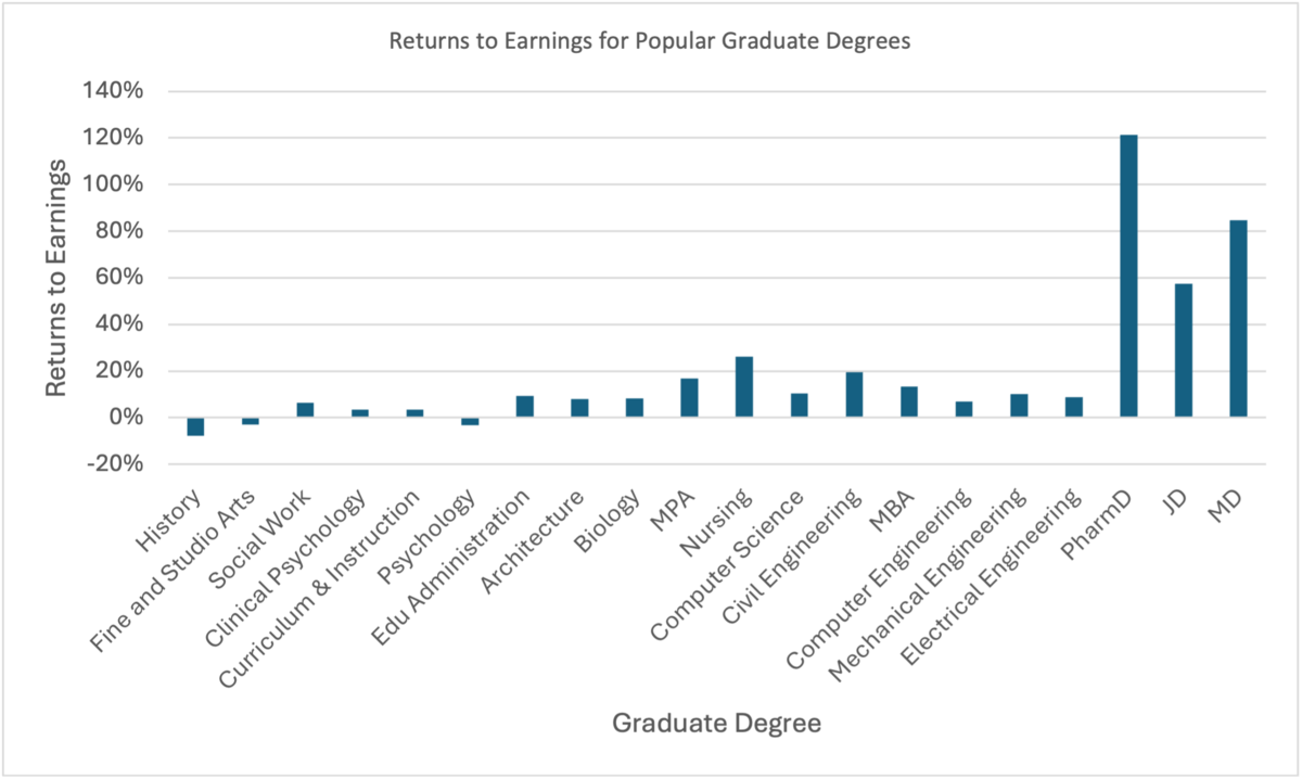 Returns to Earnings for Popular Graduate Degrees