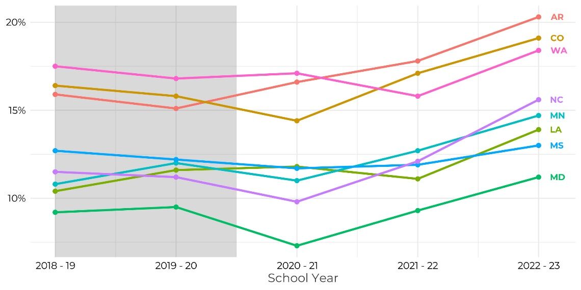 Teacher Turnover during the Pandemic