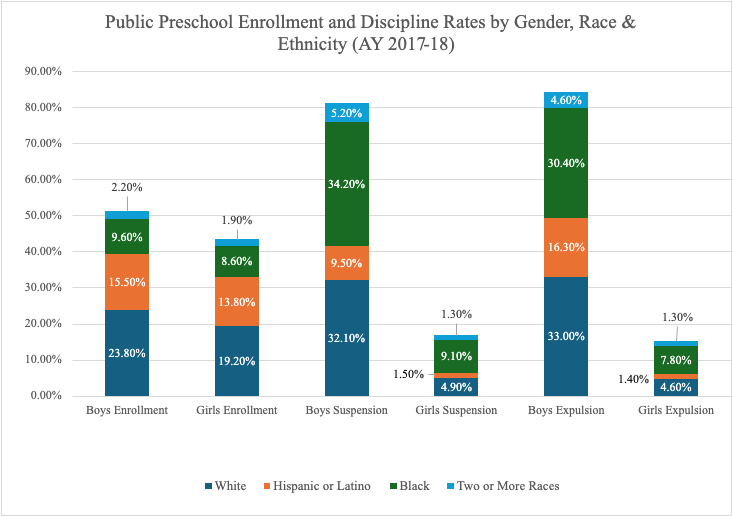 Early childhood education exclusionary discipline rates by gender and race/ethnicity relative to enrollment rates for the 2017--18 school year