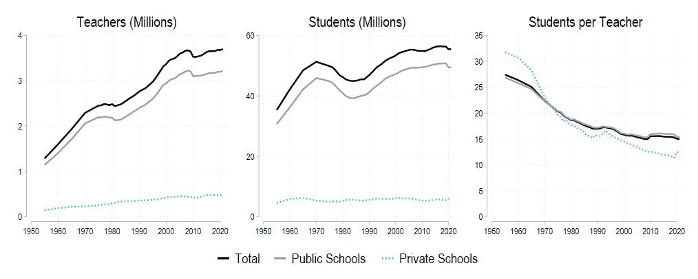 Elementary and secondary teachers, student enrollment, and student-to-teacher ratios over time.