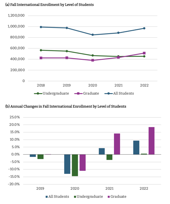 International Enrollment in U.S. Higher Education, 2018–2022