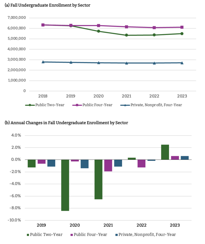 Undergraduate Enrollment in U.S. Higher Education, 2018–2022