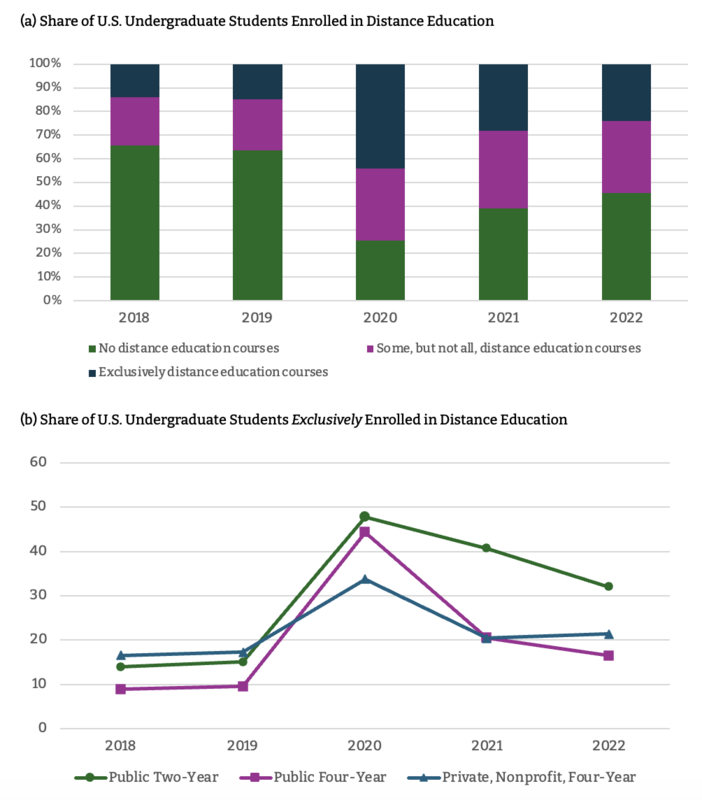 Distance Education in the U.S., 2018–2022