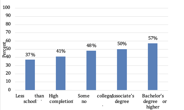 Percent of 3- to 4-year-olds enrolled in preschool programs, by level of parental education (2021).