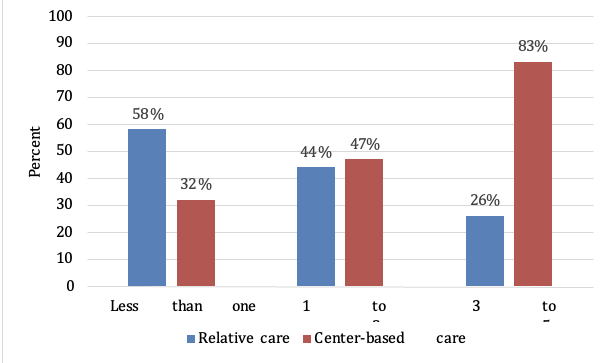 Percent of children birth through age 5 enrolled in ECE by age and program type, among all children participating in ECE (2021).