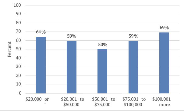 Percent of children from birth to age 5 enrolled in center-based care by household income (2019).