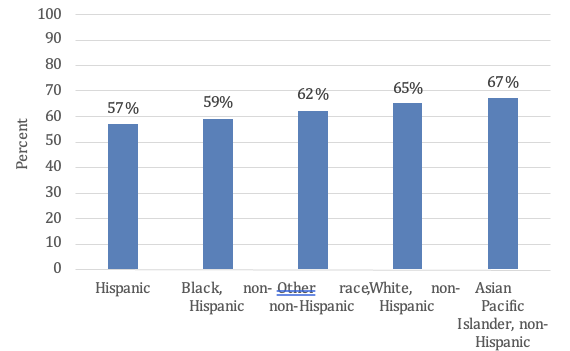 Percent of children from birth to age 5 enrolled in center-based care by race/ethnicity (2019).