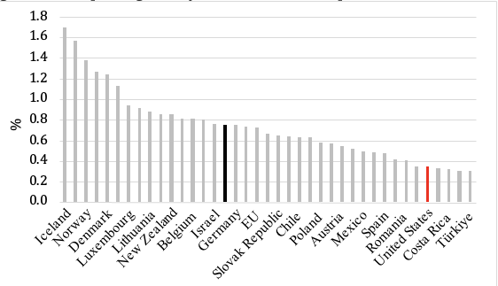 Public spending on early care and education as percent of GDP (2019).