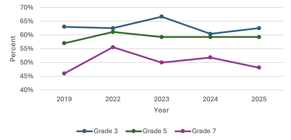 Raw score needed to meet expectations, MCAS math