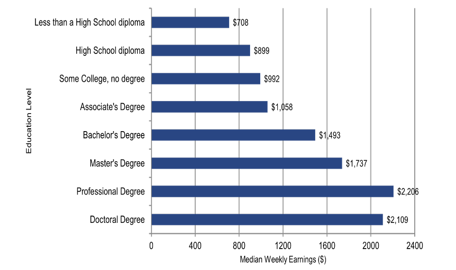 Median weekly earnings by education level
