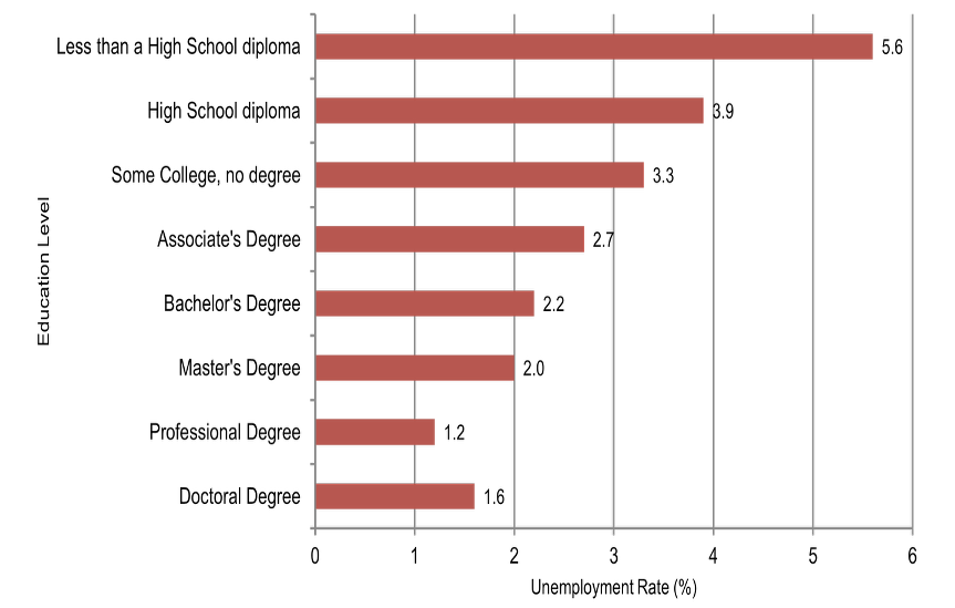 Unemployment rate by education level