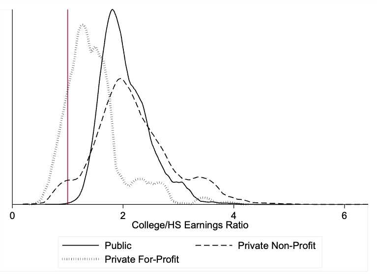 Median earnings after college, by institutional sector