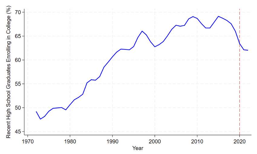 College-going rates, 1972–2022