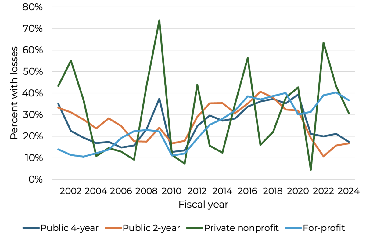 Trends in financial losses by sector and year