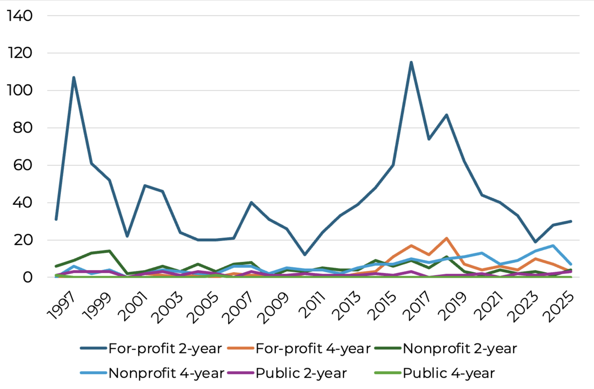Number of closures by sector and year