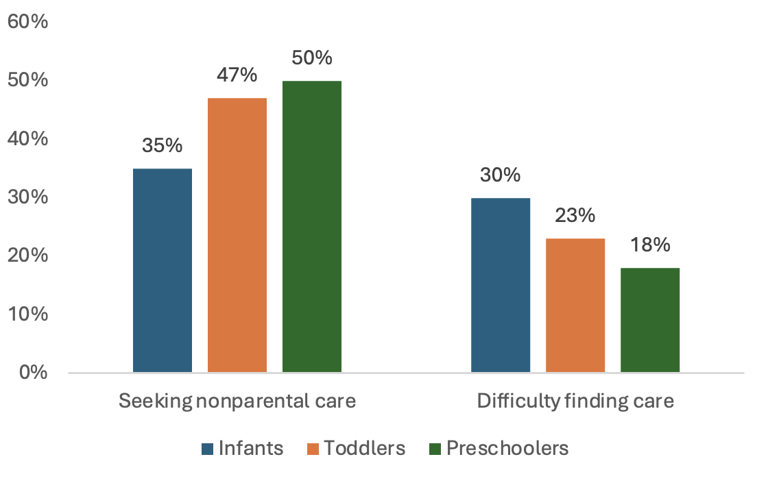 Demand for and difficulty of finding care by child age