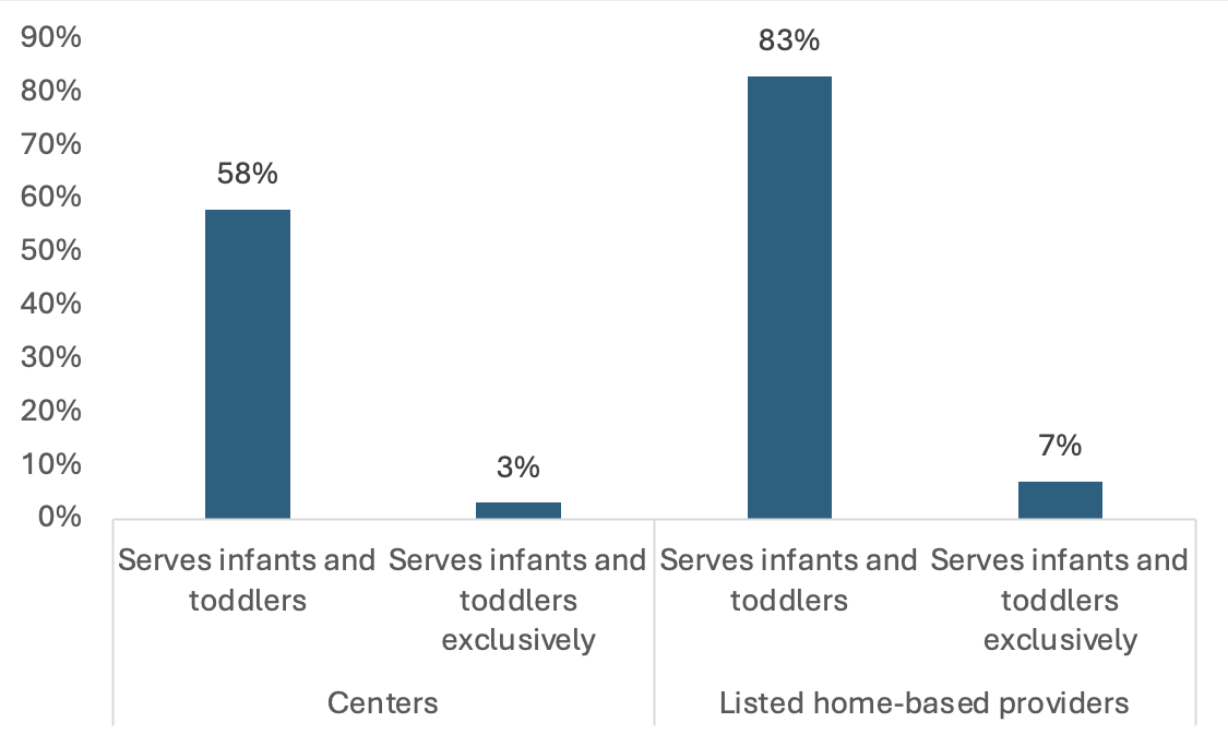 Supply of infant and toddler care by type of setting