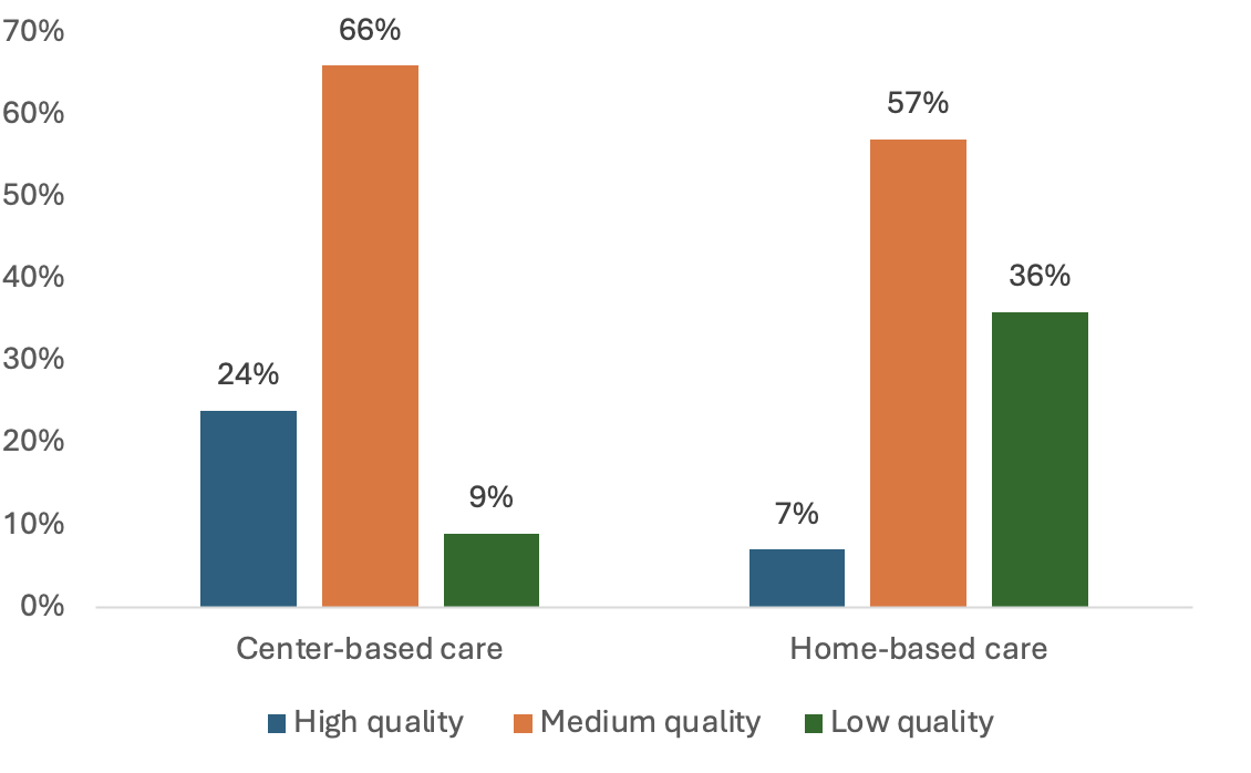 Distribution of environment quality ratings for 2-year-olds in ECE settings