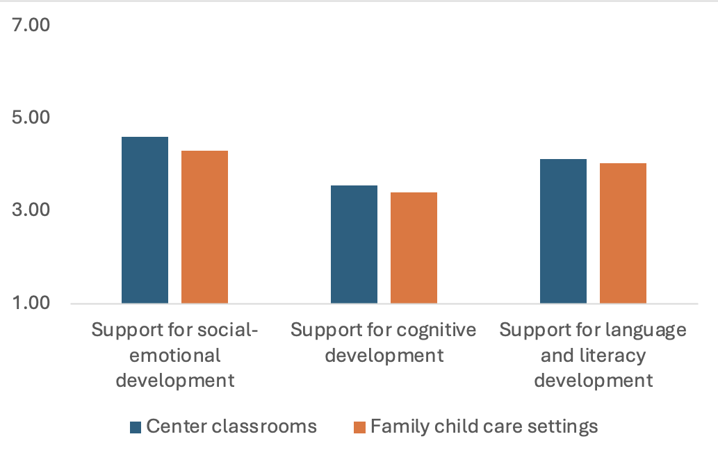 Quality of child–caregiver interactions in ECE setting